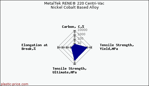 MetalTek RENE® 220 Centri-Vac Nickel Cobalt Based Alloy