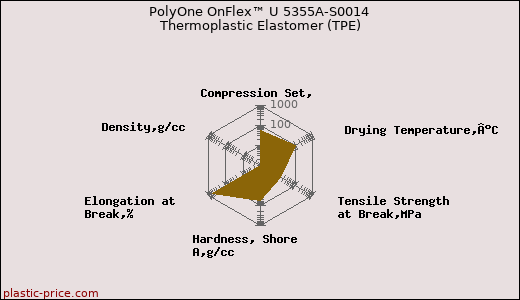 PolyOne OnFlex™ U 5355A-S0014 Thermoplastic Elastomer (TPE)