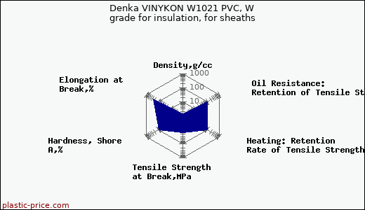 Denka VINYKON W1021 PVC, W grade for insulation, for sheaths