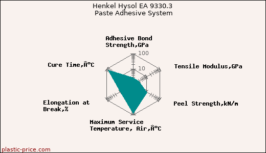 Henkel Hysol EA 9330.3 Paste Adhesive System