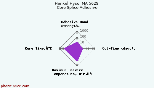 Henkel Hysol MA 562S Core Splice Adhesive