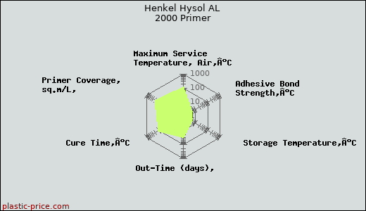 Henkel Hysol AL 2000 Primer