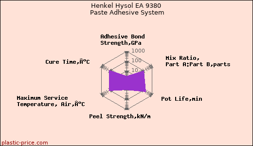 Henkel Hysol EA 9380 Paste Adhesive System