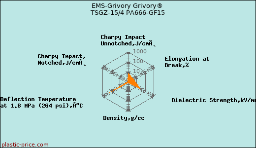 EMS-Grivory Grivory® TSGZ-15/4 PA666-GF15