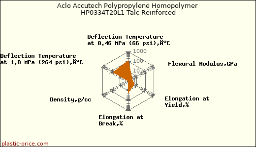 Aclo Accutech Polypropylene Homopolymer HP0334T20L1 Talc Reinforced