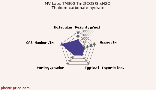 MV Labs TM300 Tm2(CO3)3·xH2O Thulium carbonate hydrate