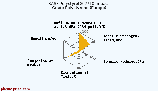 BASF Polystyrol® 2710 Impact Grade Polystyrene (Europe)