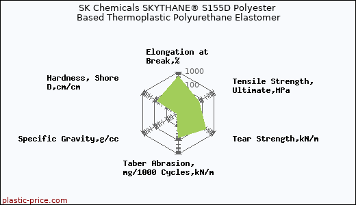 SK Chemicals SKYTHANE® S155D Polyester Based Thermoplastic Polyurethane Elastomer