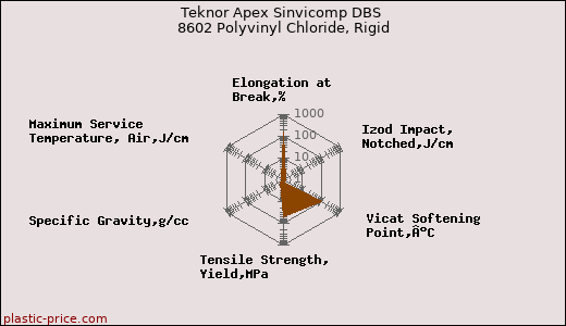 Teknor Apex Sinvicomp DBS 8602 Polyvinyl Chloride, Rigid
