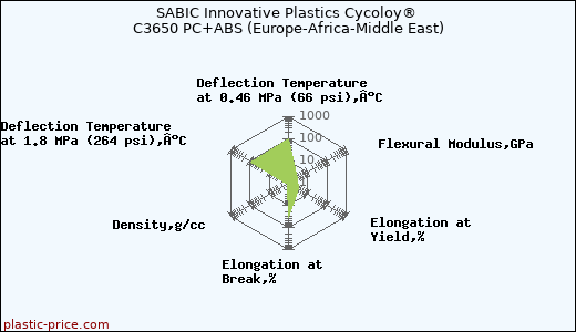 SABIC Innovative Plastics Cycoloy® C3650 PC+ABS (Europe-Africa-Middle East)