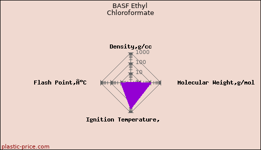 BASF Ethyl Chloroformate
