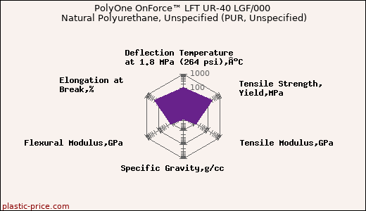PolyOne OnForce™ LFT UR-40 LGF/000 Natural Polyurethane, Unspecified (PUR, Unspecified)