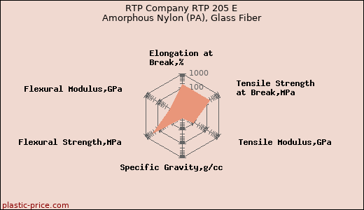 RTP Company RTP 205 E Amorphous Nylon (PA), Glass Fiber