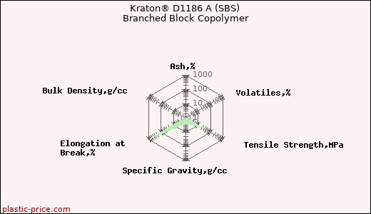 Kraton® D1186 A (SBS) Branched Block Copolymer