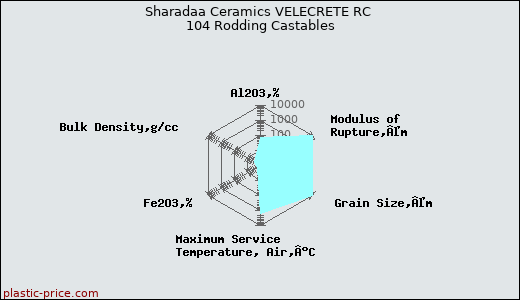 Sharadaa Ceramics VELECRETE RC 104 Rodding Castables