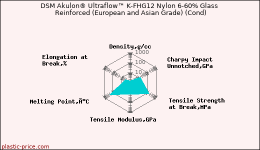 DSM Akulon® Ultraflow™ K-FHG12 Nylon 6-60% Glass Reinforced (European and Asian Grade) (Cond)