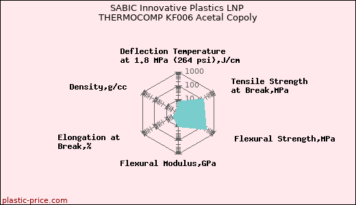 SABIC Innovative Plastics LNP THERMOCOMP KF006 Acetal Copoly