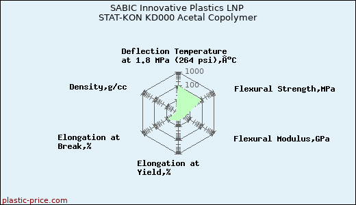 SABIC Innovative Plastics LNP STAT-KON KD000 Acetal Copolymer