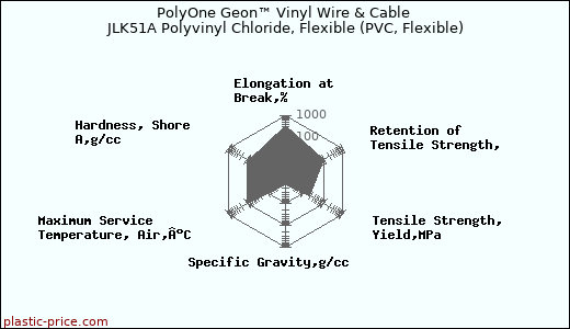 PolyOne Geon™ Vinyl Wire & Cable JLK51A Polyvinyl Chloride, Flexible (PVC, Flexible)