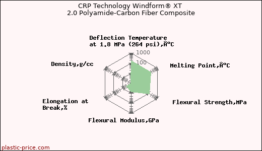 CRP Technology Windform® XT 2.0 Polyamide-Carbon Fiber Composite