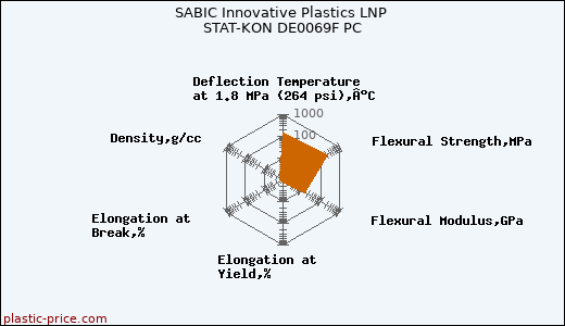 SABIC Innovative Plastics LNP STAT-KON DE0069F PC