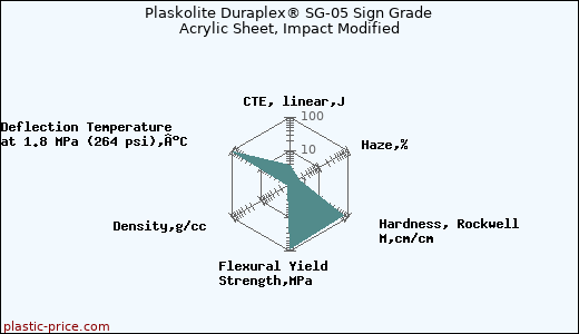 Plaskolite Duraplex® SG-05 Sign Grade Acrylic Sheet, Impact Modified