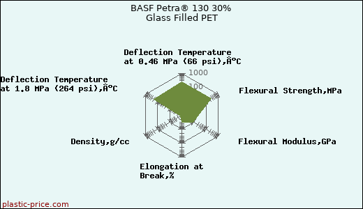BASF Petra® 130 30% Glass Filled PET