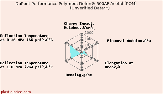 DuPont Performance Polymers Delrin® 500AF Acetal (POM)                      (Unverified Data**)