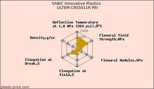 SABIC Innovative Plastics ULTEM CRS5011R PEI