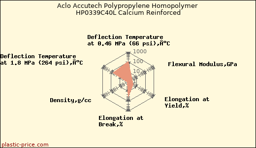 Aclo Accutech Polypropylene Homopolymer HP0339C40L Calcium Reinforced