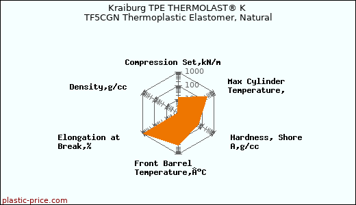 Kraiburg TPE THERMOLAST® K TF5CGN Thermoplastic Elastomer, Natural