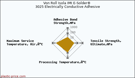 Von Roll Isola IMI E-Solder® 3025 Electrically Conductive Adhesive