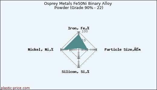 Osprey Metals Fe50Ni Binary Alloy Powder (Grade 90% - 22)