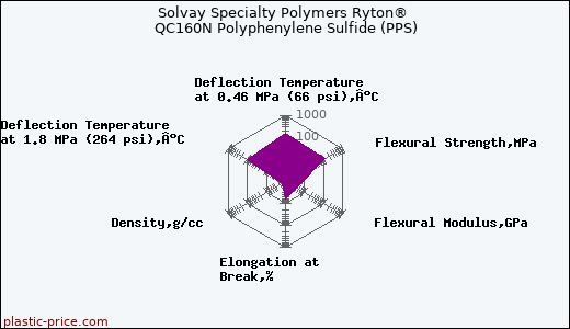 Solvay Specialty Polymers Ryton® QC160N Polyphenylene Sulfide (PPS)