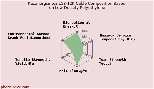 Kazanorgsintez 153-12K Cable Composition Based on Low Density Polyethylene