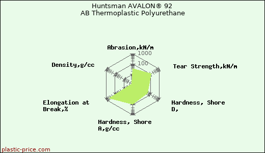 Huntsman AVALON® 92 AB Thermoplastic Polyurethane