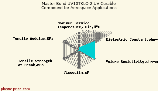 Master Bond UV10TKLO-2 UV Curable Compound for Aerospace Applications