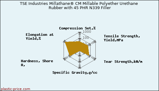 TSE Industries Millathane® CM Millable Polyether Urethane Rubber with 45 PHR N339 Filler