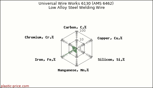 Universal Wire Works 6130 (AMS 6462) Low Alloy Steel Welding Wire