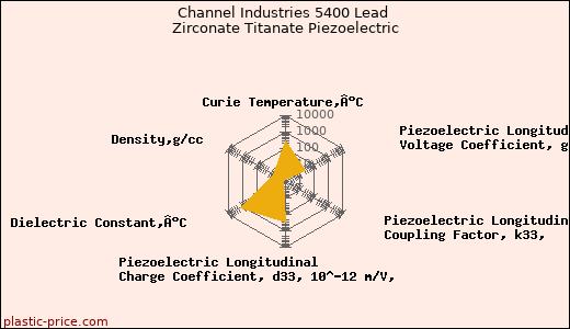 Channel Industries 5400 Lead Zirconate Titanate Piezoelectric