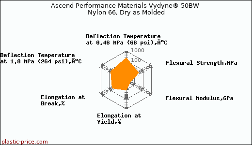 Ascend Performance Materials Vydyne® 50BW Nylon 66, Dry as Molded
