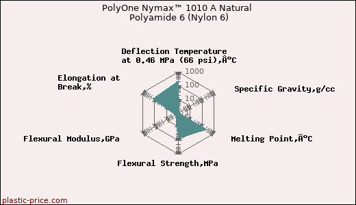 PolyOne Nymax™ 1010 A Natural Polyamide 6 (Nylon 6)