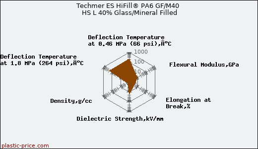 Techmer ES HiFill® PA6 GF/M40 HS L 40% Glass/Mineral Filled