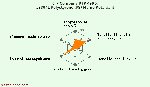 RTP Company RTP 499 X 133941 Polystyrene (PS) Flame Retardant