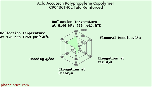 Aclo Accutech Polypropylene Copolymer CP0436T40L Talc Reinforced