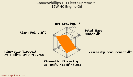 ConocoPhillips HD Fleet Supreme™ 15W-40 Engine Oil