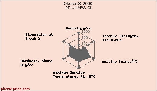 Okulen® 2000 PE-UHMW, CL