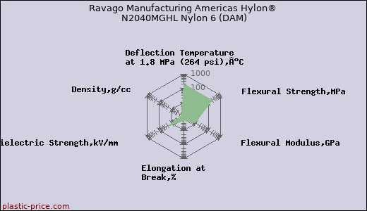 Ravago Manufacturing Americas Hylon® N2040MGHL Nylon 6 (DAM)