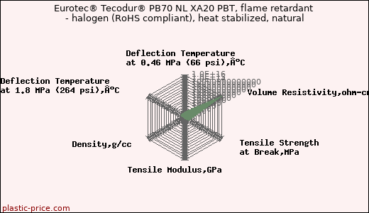 Eurotec® Tecodur® PB70 NL XA20 PBT, flame retardant - halogen (RoHS compliant), heat stabilized, natural