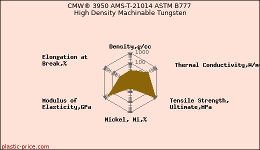 CMW® 3950 AMS-T-21014 ASTM B777 High Density Machinable Tungsten